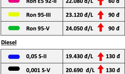 Giá xăng dầu tăng nhẹ ngày 3/4
